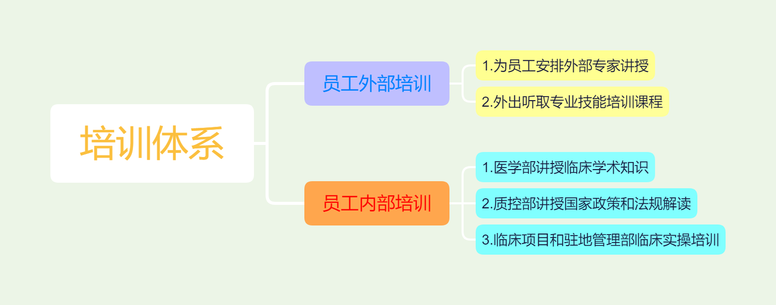 培训体系 培训体系